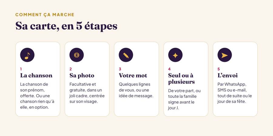Les cinq étapes de création d'une carte joyeusefete.com : la chanson, la photo, le mot, seul ou à plusieurs, l'envoi