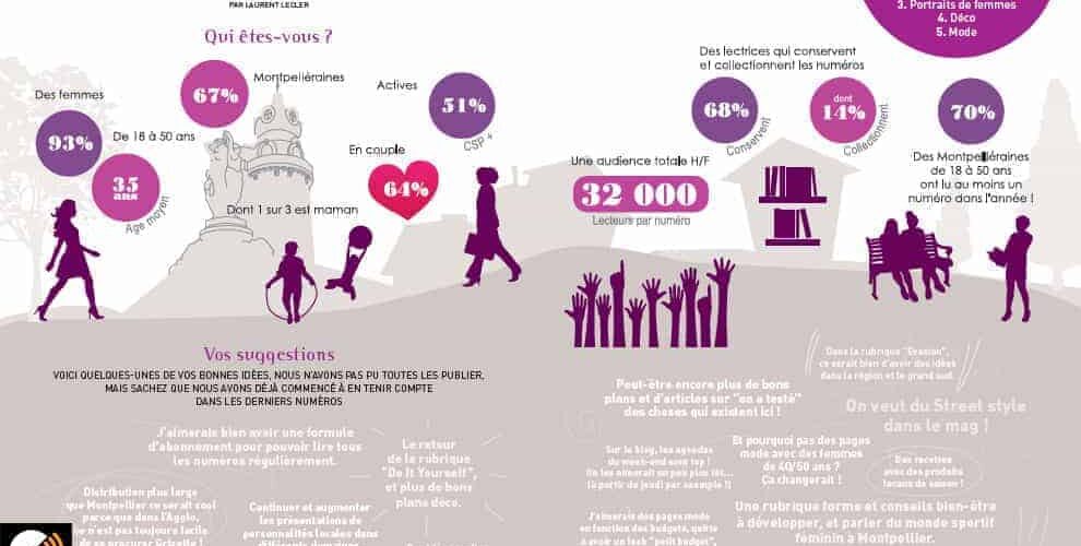 Découvrez Buzzdata le nouveau service de data visualisation made in Montpellier