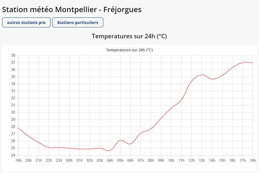 Montpellier : Nouveau Record de Chaleur