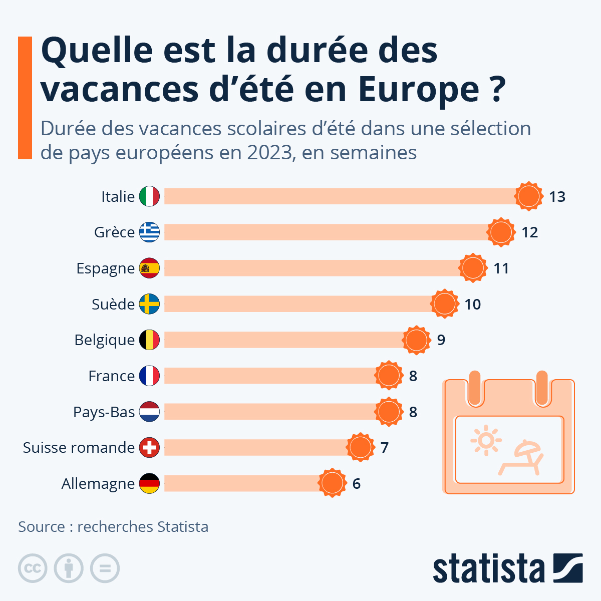 Vacances d'été en Europe : où se place la France sur l'échelle du farniente ?