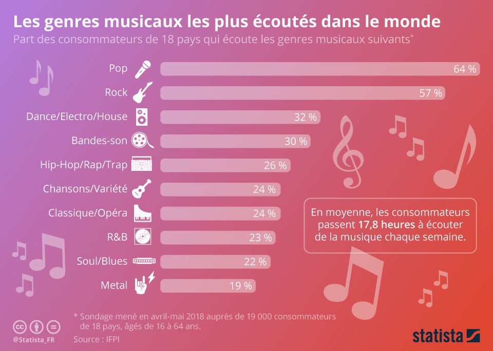 Quels Sont les Styles de Musique Préférés en France et dans le Monde ?